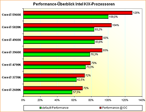 Performance-Überblick Intel K/X-Prozessoren